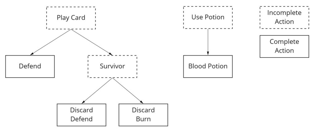 An illustration showing that some partial actions (e.g., Play Card -> Survivor) need further specification.